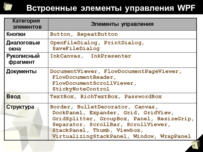 Встроенные элементы управления WPF